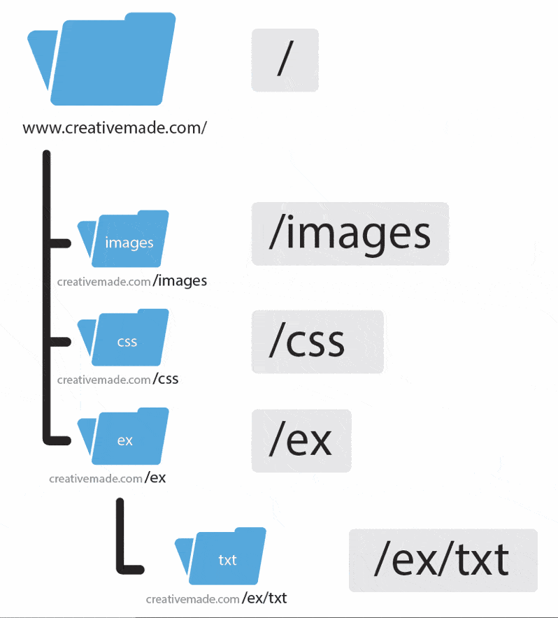 Link Structure